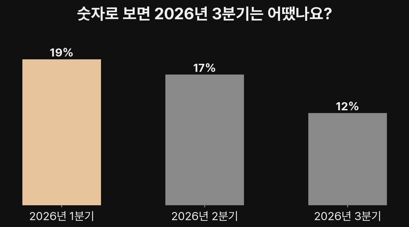 구글 검색 매출, 쿼리는 늘었는데 왜 예상을 밑돌았나요? 2026 3분기 실적과 광고주 점검표