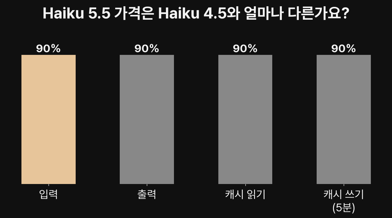 Claude Haiku 5.5 갈아타야 하나요? 10만 토큰 넘으면 5배, 4.5 은퇴 하한 2026-10-15