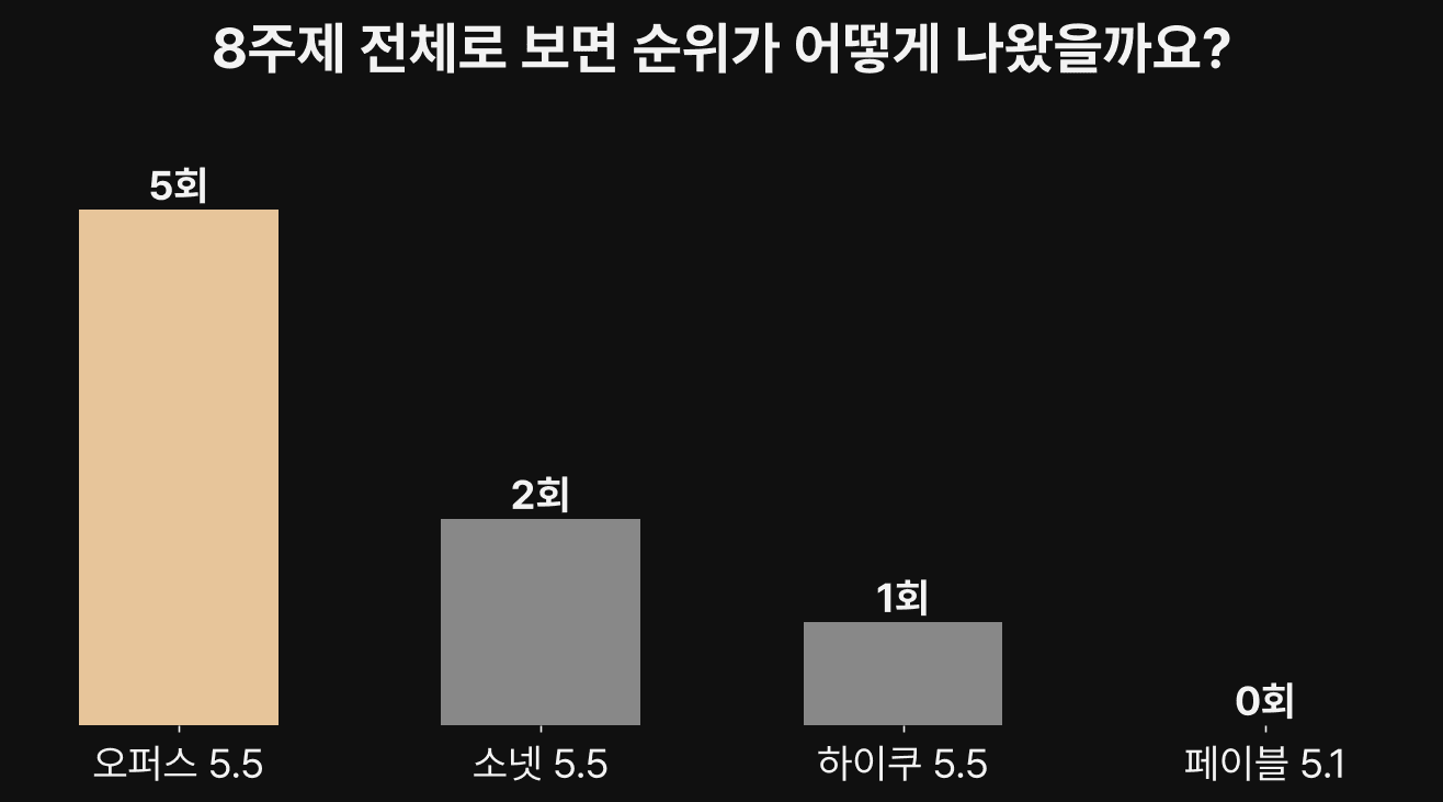 감성 영상은 클로드 어느 모델이 잘 만들까요? 2026 클로드 모델 비교 4종 블라인드 테스트