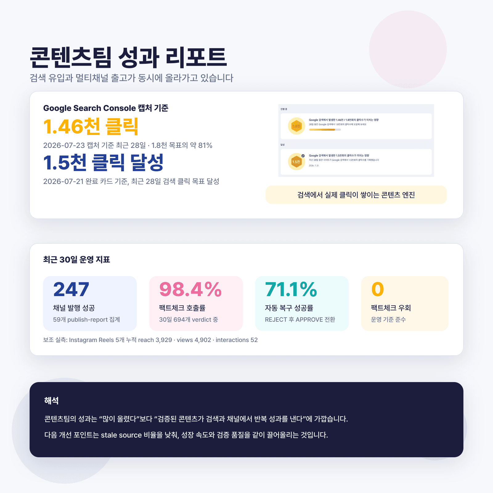 QJC 콘텐츠팀 성과 리포트 2026: 검색 클릭 1.5천 달성과 검증 품질 운영 지표 분석