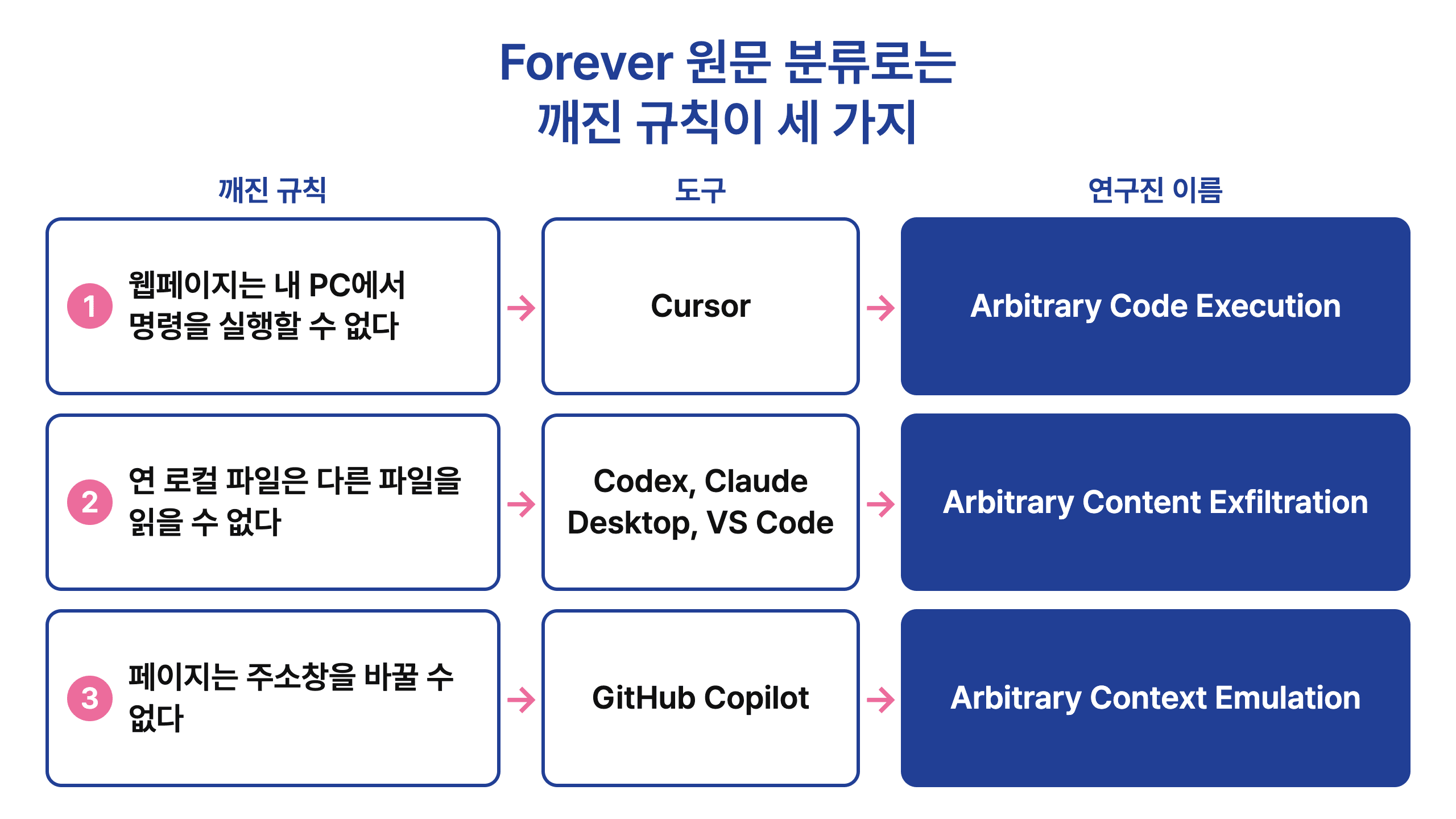 AI 코딩 도구 보안, 내장 브라우저 결함 어디까지 사실일까요? EMBRACE 5종 (2026 기준)