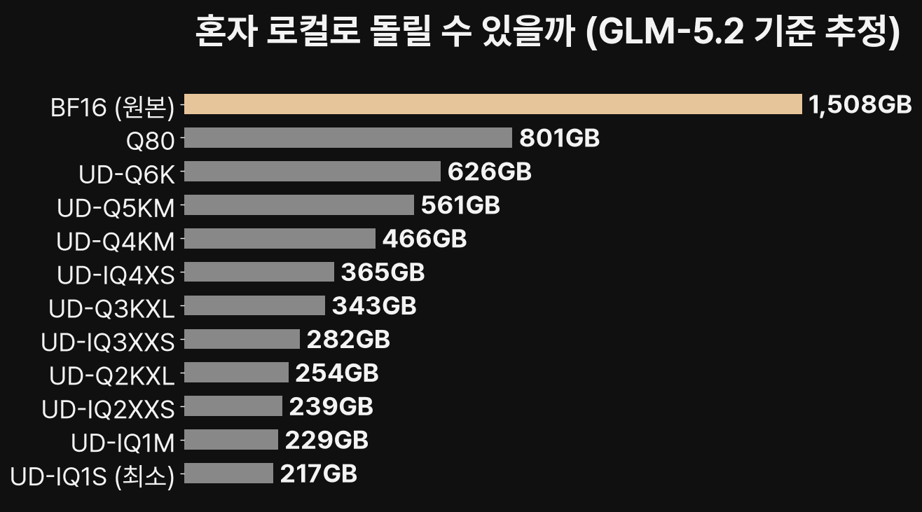 GLM-5.3 오픈웨이트 모델, 보안 작업 거부당한 개발자가 몰려간 이유와 도입 기준 4가지