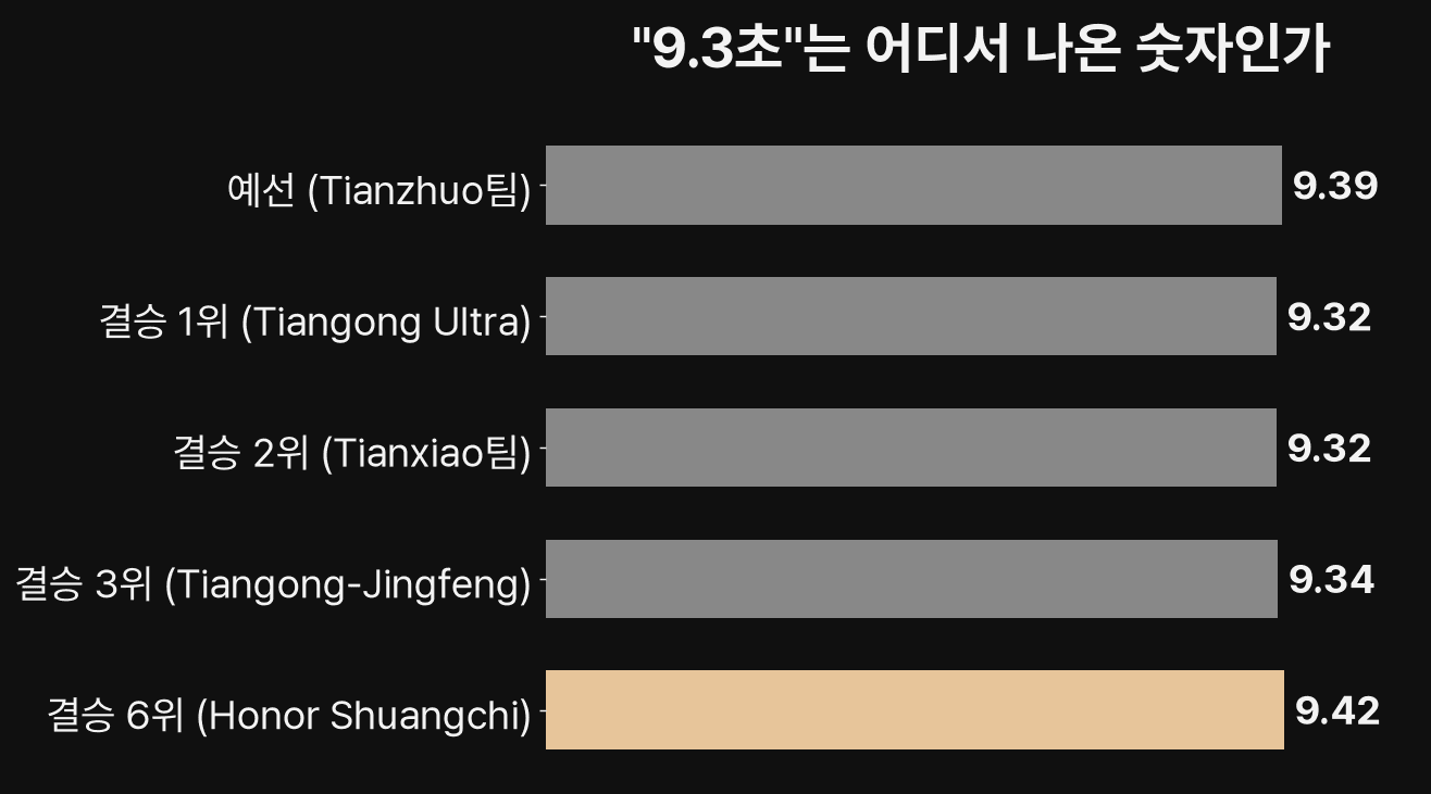 휴머노이드 로봇 100m 9.32초 주파, 인간 세계기록 넘었다는 보도 앞에서 확인할 조건 4가지