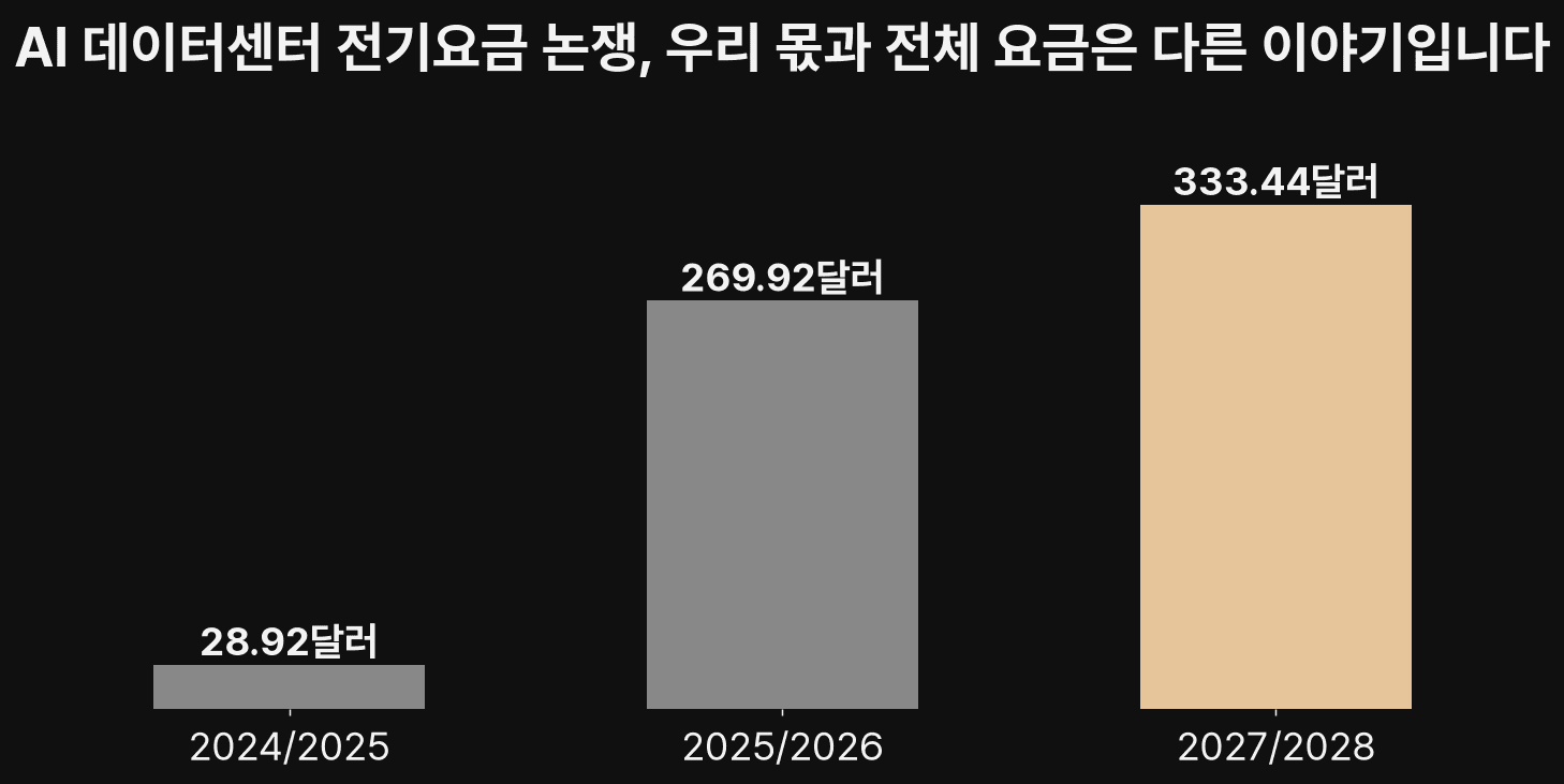 AI 데이터센터 전기요금 논쟁, OpenAI 오하이오 지원금 실제 현금은 4,000만 달러
