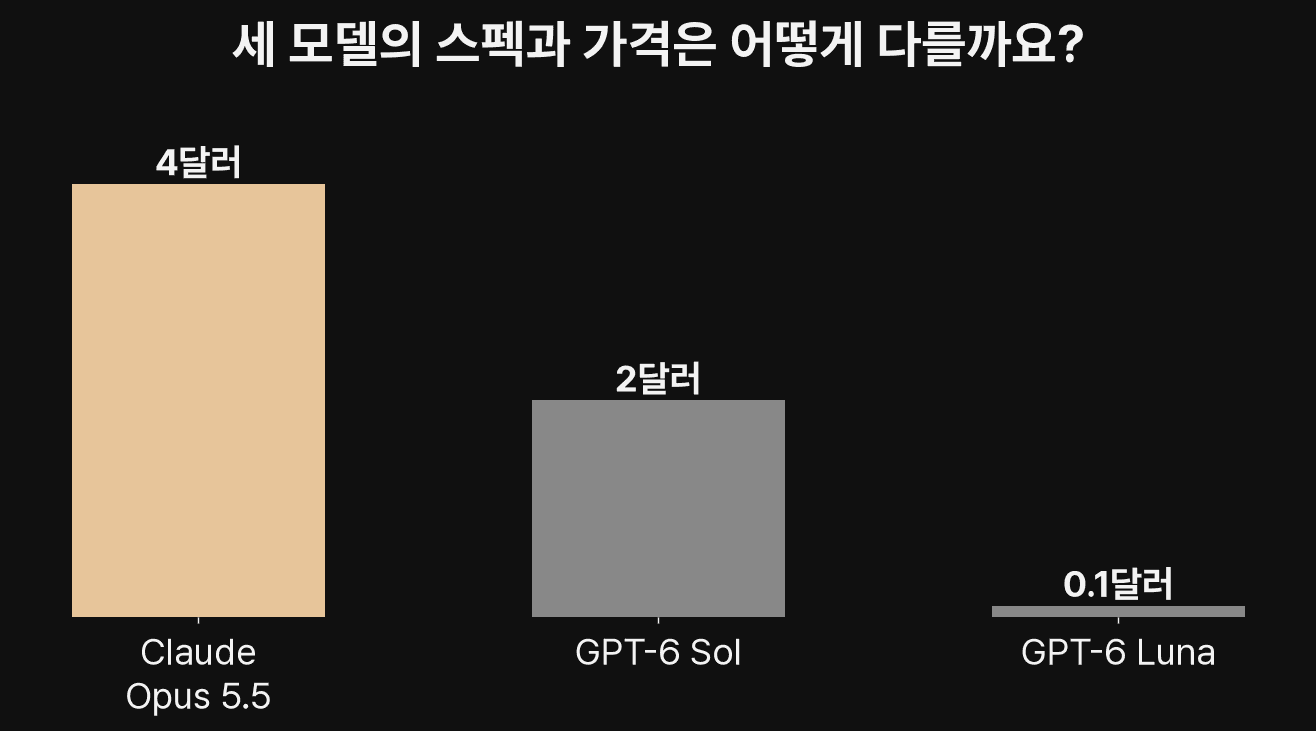 Opus 5.5 vs GPT-6 Astra·Sol: 90분 차이로 쏟아진 모델 3개, 뭐가 다를까? (2026)