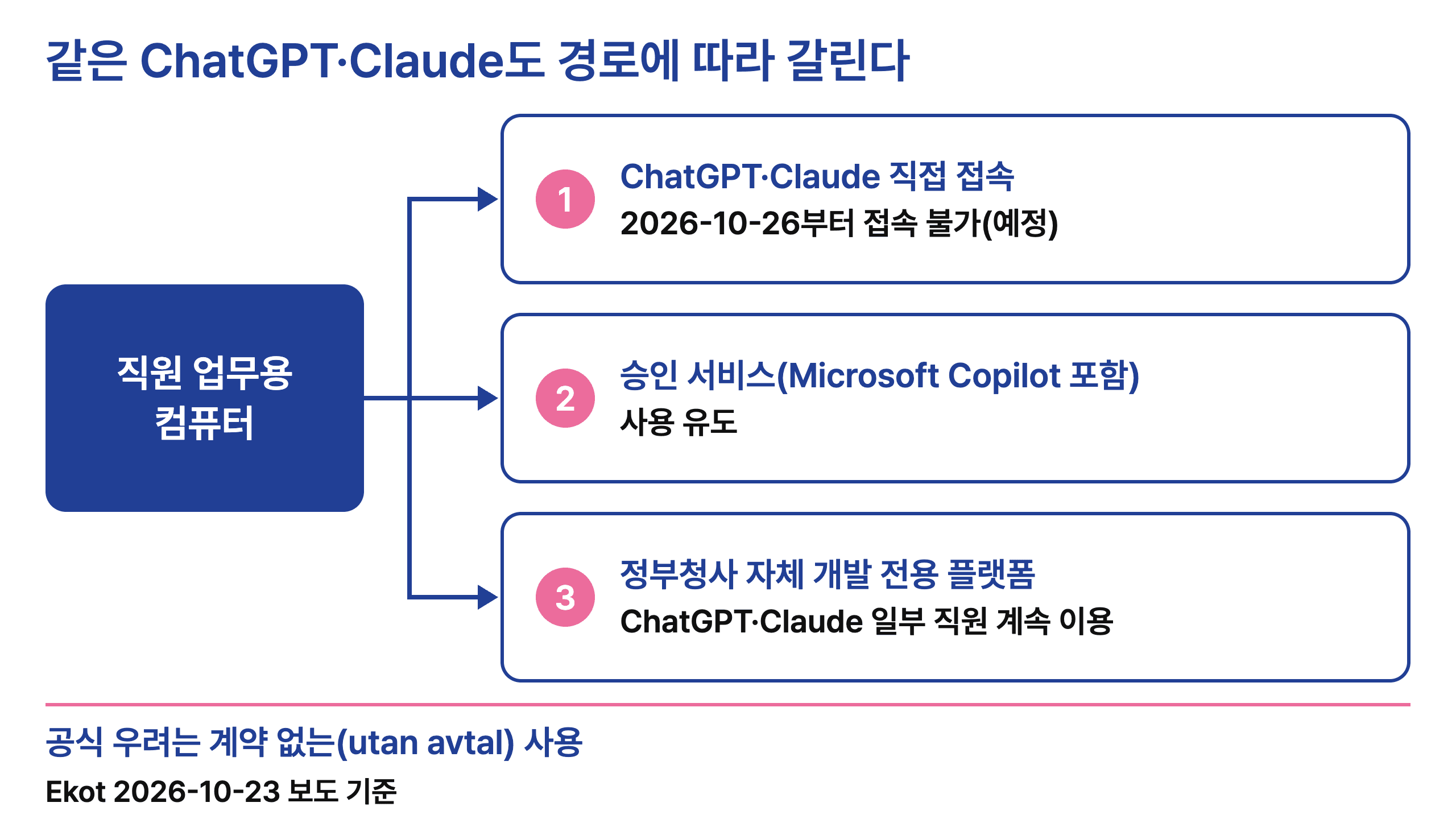스웨덴 정부청사는 ChatGPT·Claude를 왜 막을까요? 사내 AI 사용 기준 2026 점검표 7가지